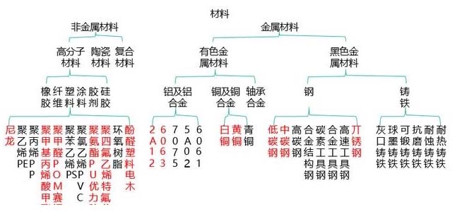 非標(biāo)設(shè)備機(jī)械設(shè)計(jì)中最常用的材料