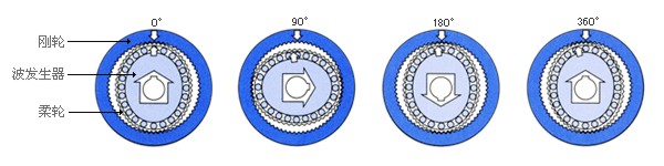 諧波齒輪減速器傳動(dòng)