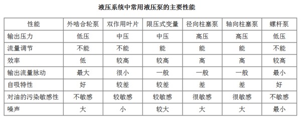 液壓系統(tǒng)中常用液壓泵的主要性能