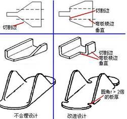 彎曲棱邊垂直切割面準則