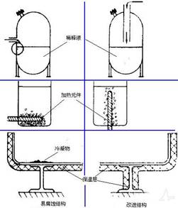 避免大溫度和濃度梯度差準(zhǔn)則