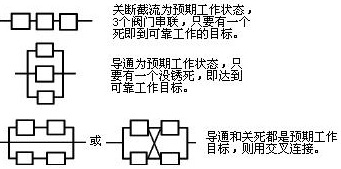 相同功能，不同原理的元件互為備份