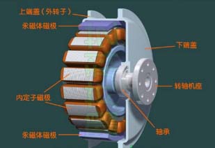 無刷電機