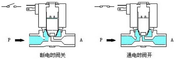 直動(dòng)式電磁閥