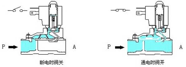 先導(dǎo)式電磁閥