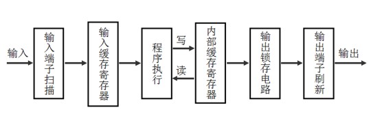 PLC基本工作方式圖